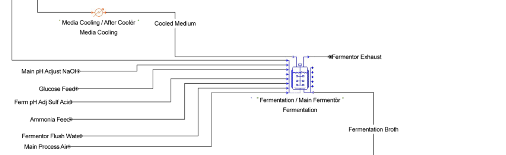 Simulation modeling flow diagram